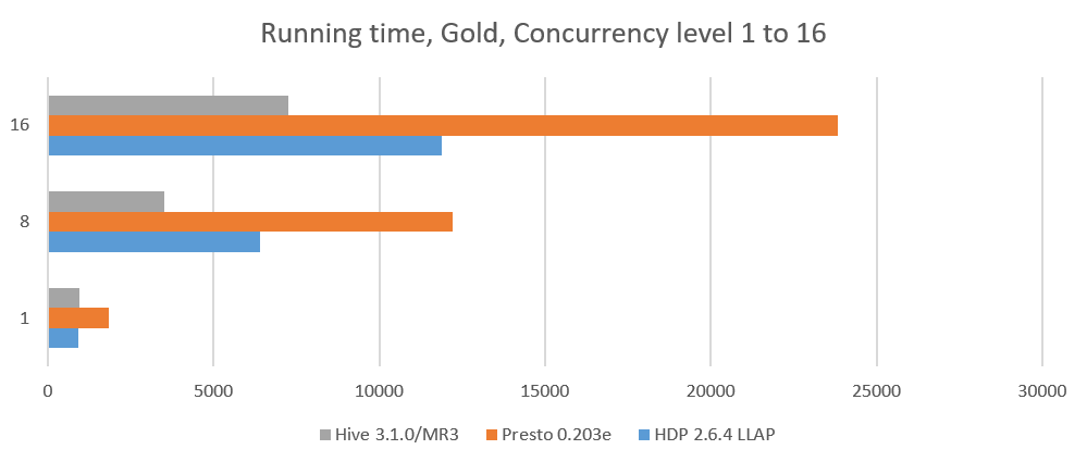 concurrent.running.time.gold.graph