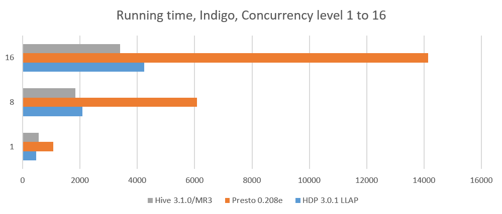 concurrent.running.time.indigo.graph