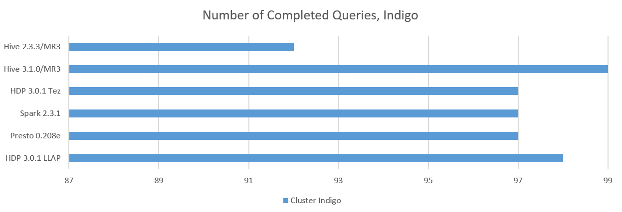 number.completed.queries.indigo