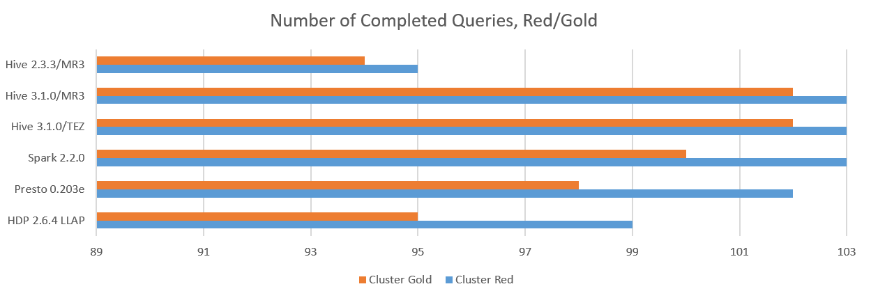 number.completed.queries.redgold